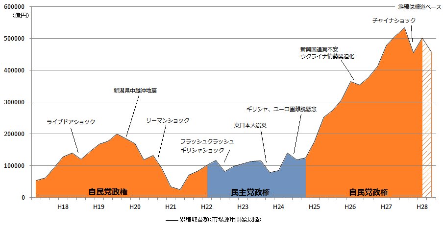 画像：ＧＰＩＦの年金運用累積収益額