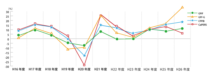 CalPERS, GPF-G, GPIF などの運用成績比較 画像:CalPERS, GPF-G, GPIF などの運用成績比較
