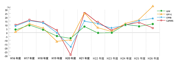 画像：CalPERS, GPF-G, GPIF などの運用成績比較