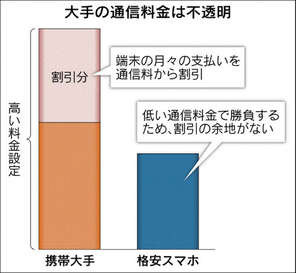 画像：通信料金体系の不透明さが指摘されたイメージ図