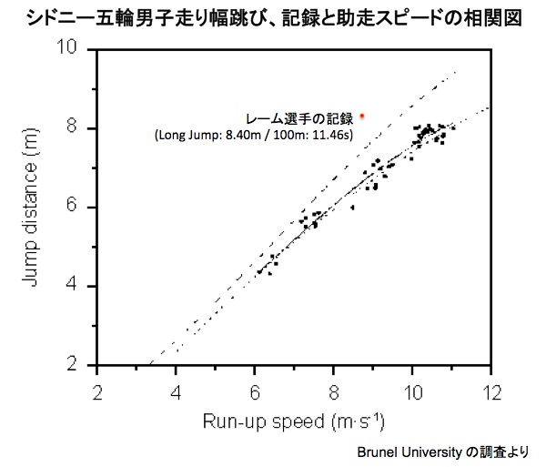 助走スピードと走り幅跳びの記録との相関図 画像:助走スピードと走り幅跳びの記録との相関図