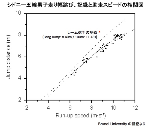 画像：助走スピードと走り幅跳びの記録との相関図