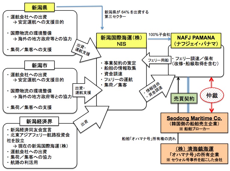 画像：日本海横断航路計画に関係する主要機関および組織