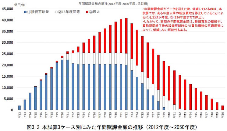 再生可能エネルギー割賦金の推移予測 画像:再生可能エネルギー割賦金の推移予測