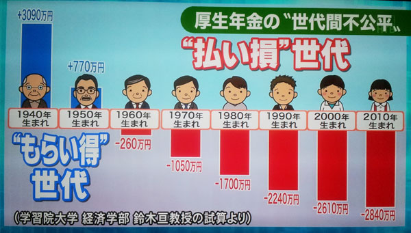 画像：世代間格差を示した図