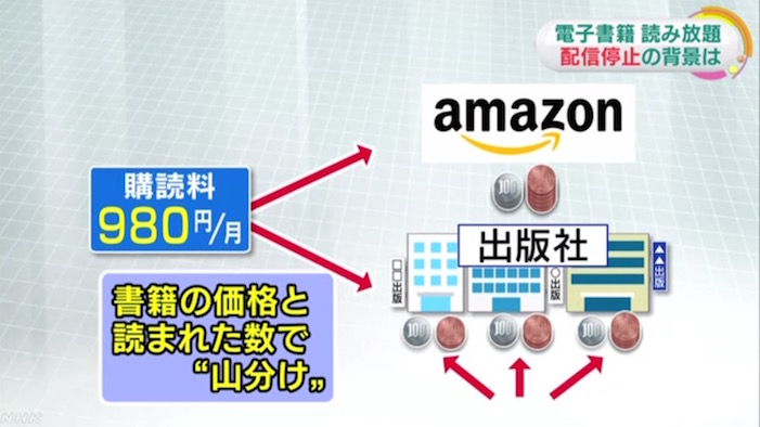画像：キンドル・アンリミテッドにおける講読料の配分方法