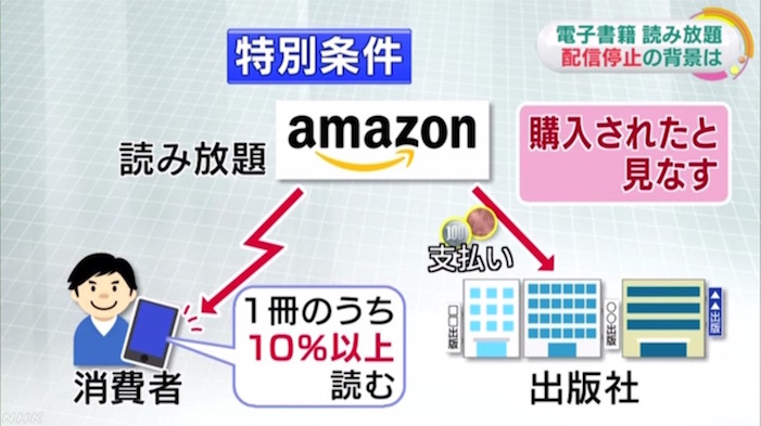 アマゾンが提示した特別条件 画像:アマゾンが提示した特別条件