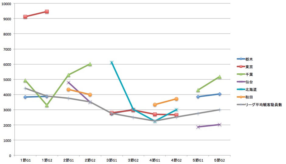 画像：第5節終了時点での観客動員数（東地区）