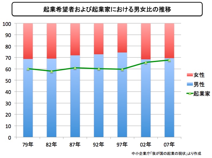 『起業希望者の男女比率』と『起業家の男女比率』 画像:『起業希望者の男女比率』と『起業家の男女比率』