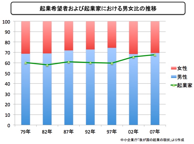 画像：『起業希望者の男女比率』と『起業家の男女比率』
