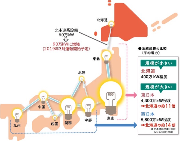 北電による日本国内の平均電力 画像:北電による日本国内の平均電力