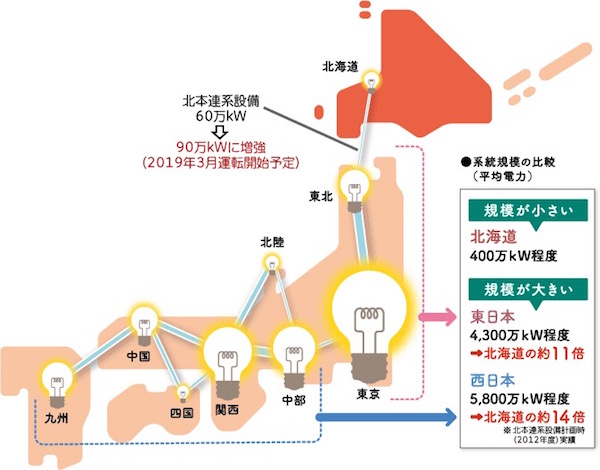 画像：北電による日本国内の平均電力