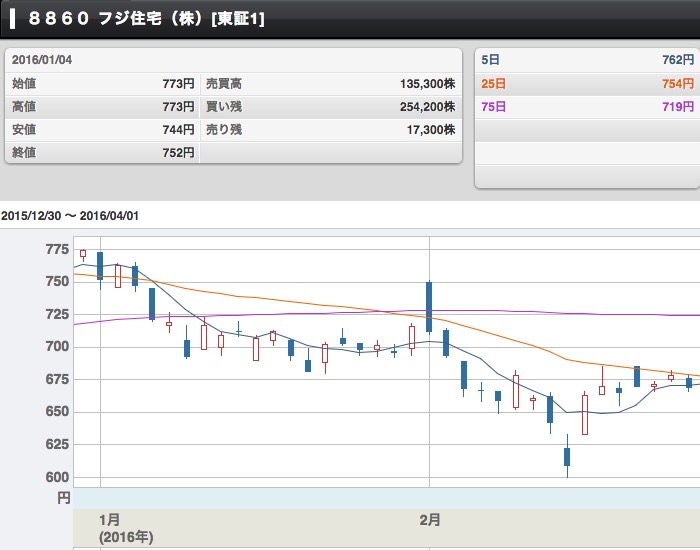 フジ住宅の株価推移(2016年1月) 画像:フジ住宅の株価推移