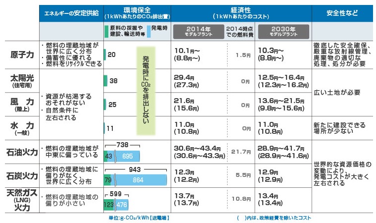 関西電力が公表している各電源の経済コスト 画像:関西電力が公表している各電源の経済コスト