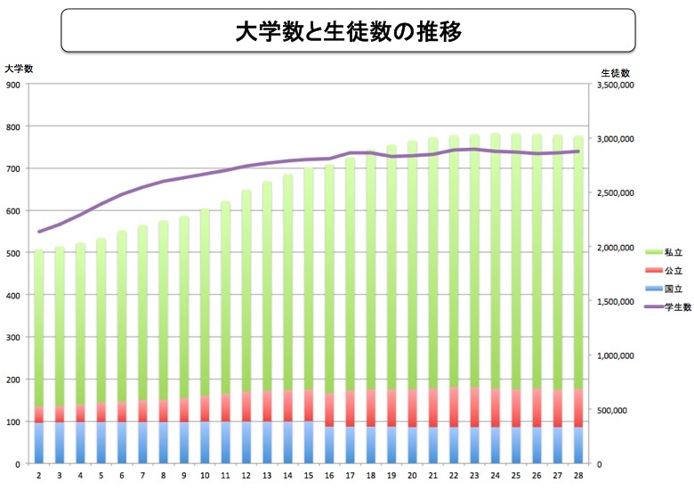大学数と生徒数の推移 画像:大学数と生徒数の推移