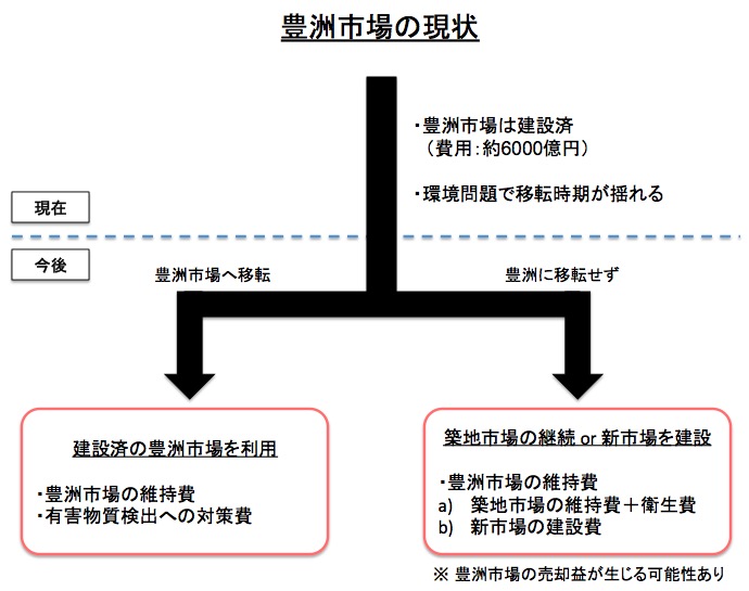 豊洲市場の現状 画像:豊洲市場の現状