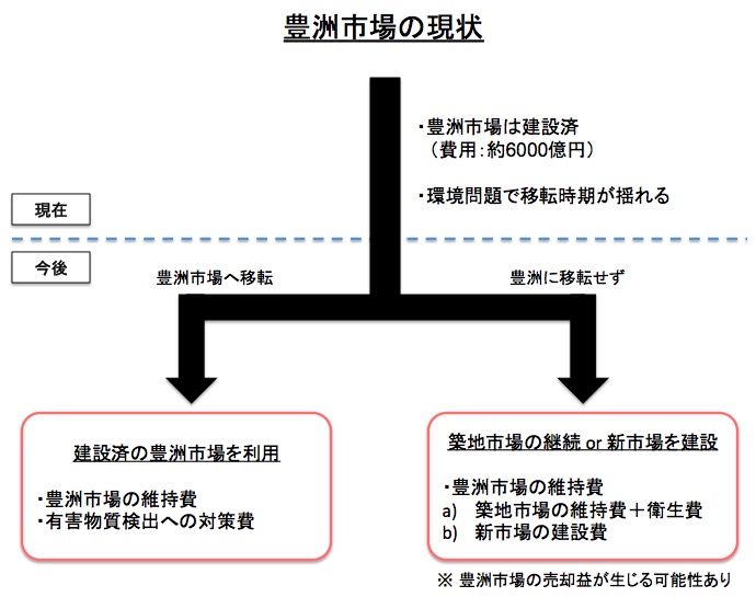 画像：豊洲市場の現状