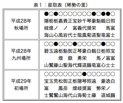 稀勢の里が残した成績 画像:稀勢の里が残した成績