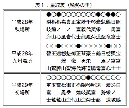 画像：稀勢の里が残した成績