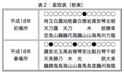 栃東が残した成績 画像:栃東が残した成績
