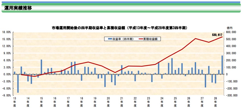 画像：公的年金の運用における累積収益額