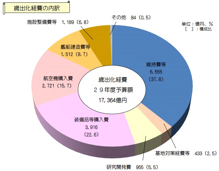 画像：歳出化経費の内訳（平成29年度）