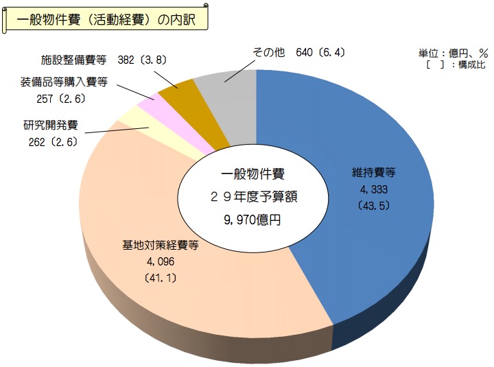 画像：一般物件費の内訳（平成29年度）