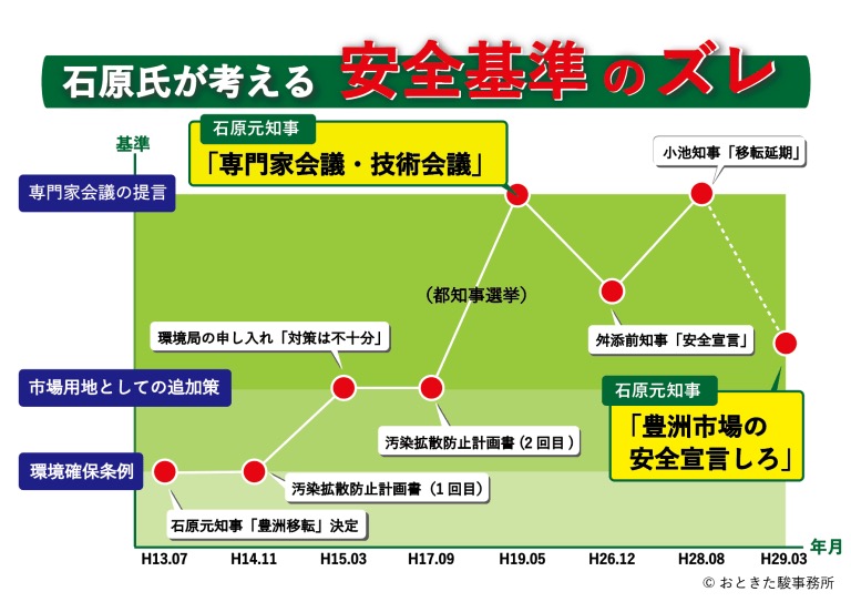 おときた議員が提示した安全基準の推移 画像:おときた議員が提示した安全基準の推移