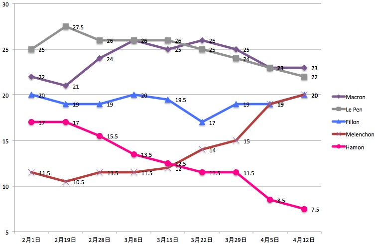 2017フランス大統領選、有力候補の支持率の推移 画像:2017フランス大統領選、有力候補の支持率の推移