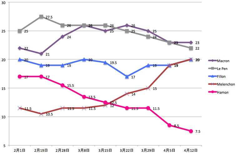 画像：2017フランス大統領選、有力候補の支持率の推移
