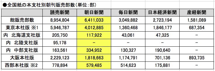 主要全国紙の朝刊販売部数 - 2016年7月〜12月の平均 画像:主要全国紙の朝刊販売部数 - 2016年7月〜12月の平均