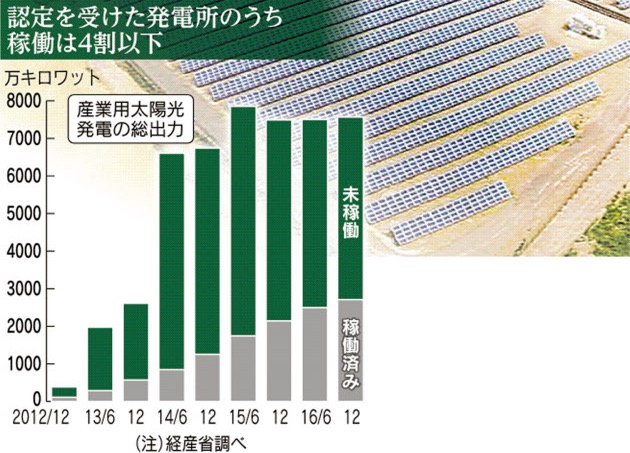 日経新聞が報じた稼働中の太陽光発電の割合 画像:日経新聞が報じた稼働中の太陽光発電の割合