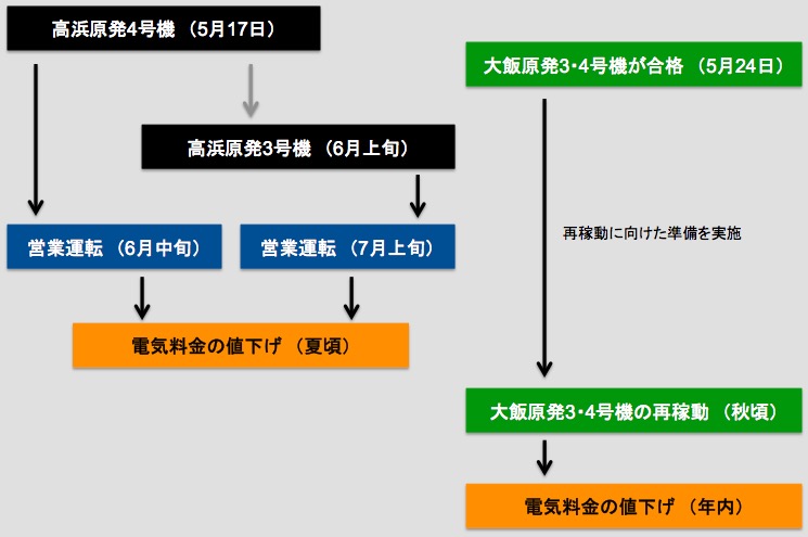 画像：再稼動の流れ（高浜原発と大飯原発）