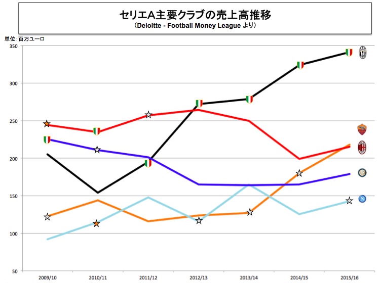 画像：セリエＡ主要クラブによる売上