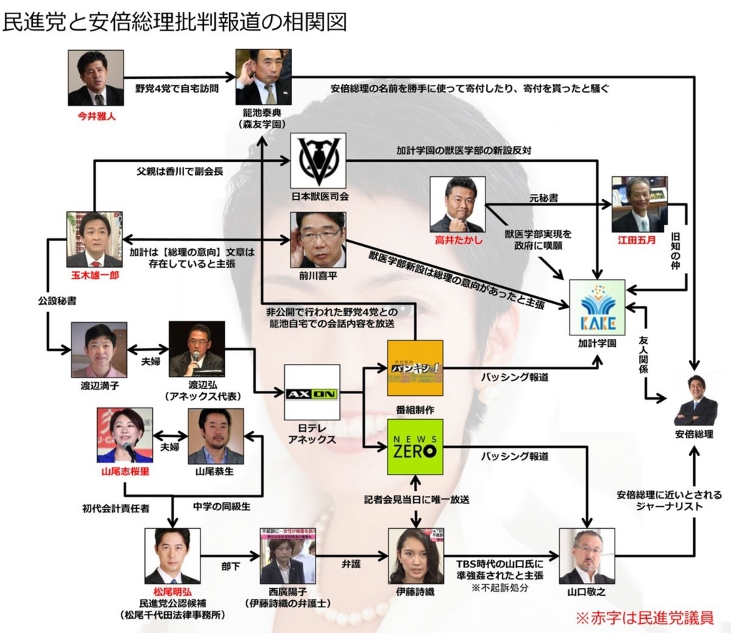 画像：政権批判の相関図