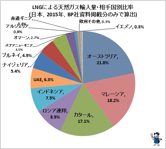 画像：LNG の輸入先（2015年）