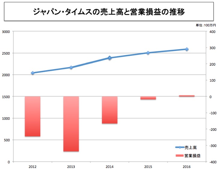 ジャパンタイムスの売上高と営業損益の推移(過去5年分) 画像:ジャパンタイムスの売上高と営業損益の推移(過去5年分)