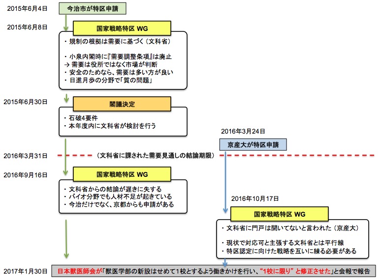 『加計学園』による国家戦略特区申請の流れ 画像:『加計学園』による国家戦略特区申請の流れ