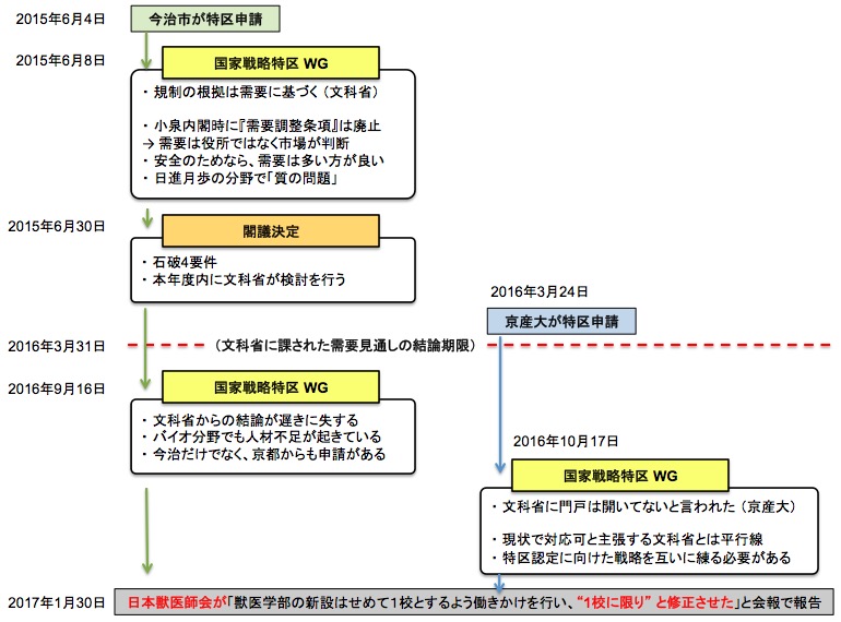 画像：国家戦略特区・獣医学部新設の審査における流れ