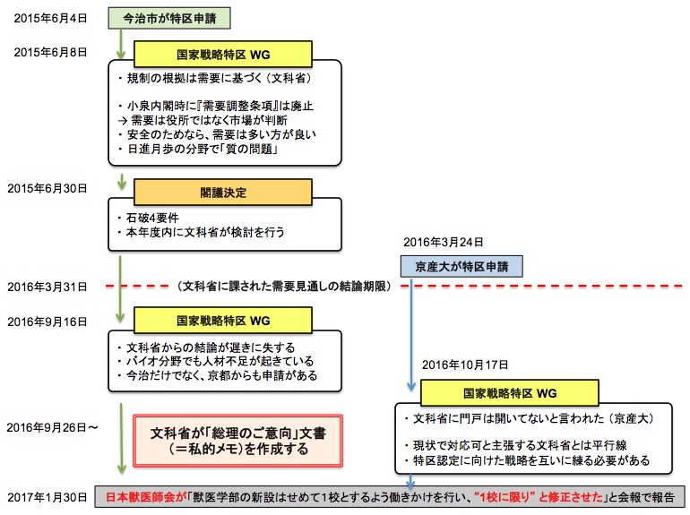 画像：獣医学部新設に関するワーキンググループの流れ