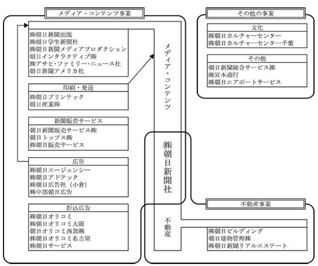 朝日新聞社の事業図 画像:朝日新聞社の事業図