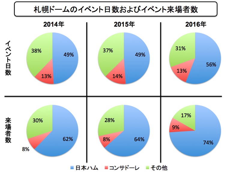 画像：札幌ドームのイベント日数と動員数の割合