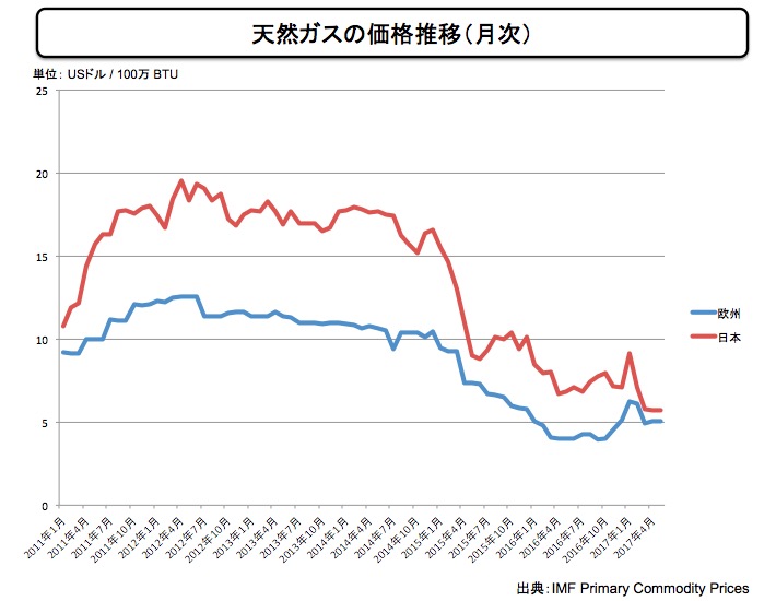 天然ガスの価格推移(月次) 画像:天然ガスの価格推移(月次)