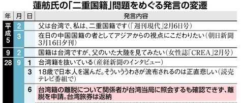 蓮舫氏の発言の変遷(産経新聞より) 画像:蓮舫氏の発言の変遷(産経新聞より)