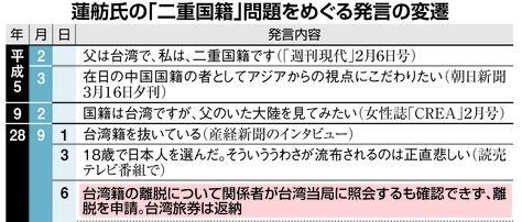 画像：蓮舫氏の発言の変遷（産経新聞より）