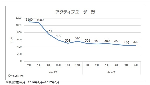 ポケモンGOのアクティブユーザー数の推移 画像:ポケモンGOのアクティブユーザー数の推移