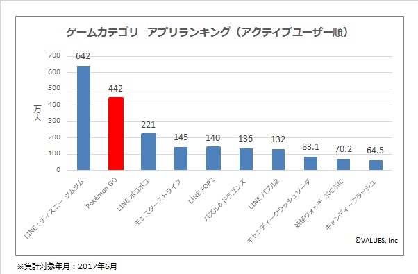 画像：スマホゲームのユーザー数ランキング