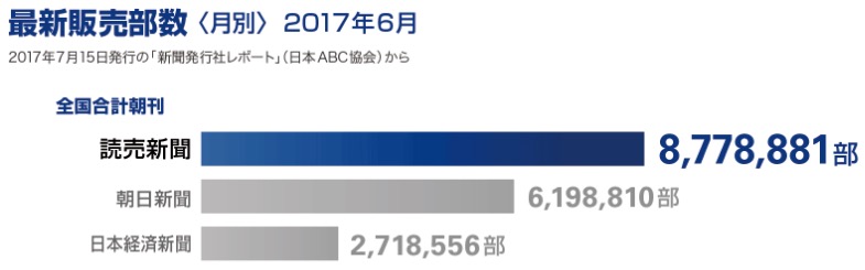 画像：朝刊販売部数（2017年前期）