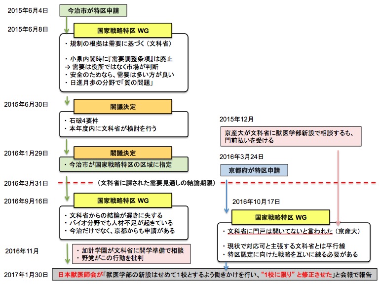 加計学園騒動の時系列 画像:加計学園騒動の時系列