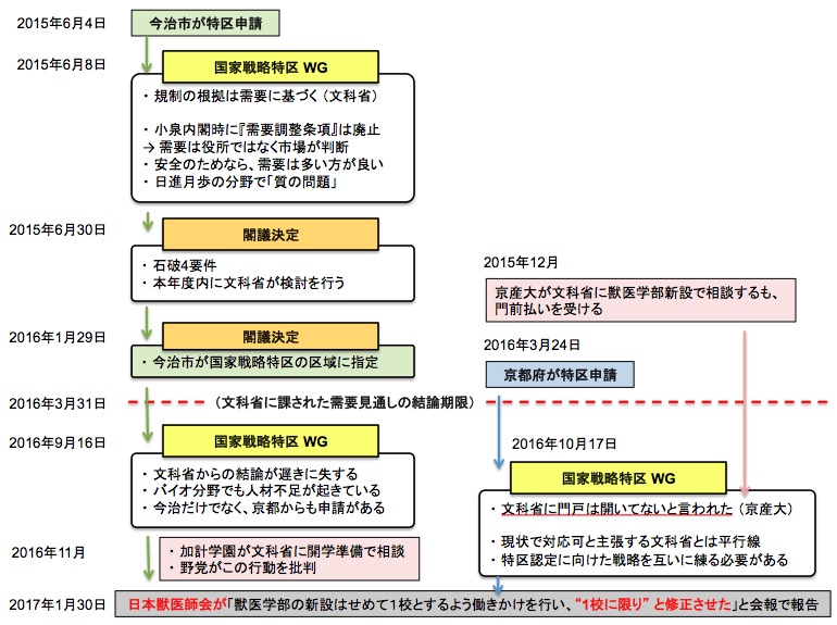 画像：加計学園騒動の時系列